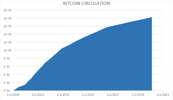 How Many Bitcoins are There? - Only 4 million left to "mine"